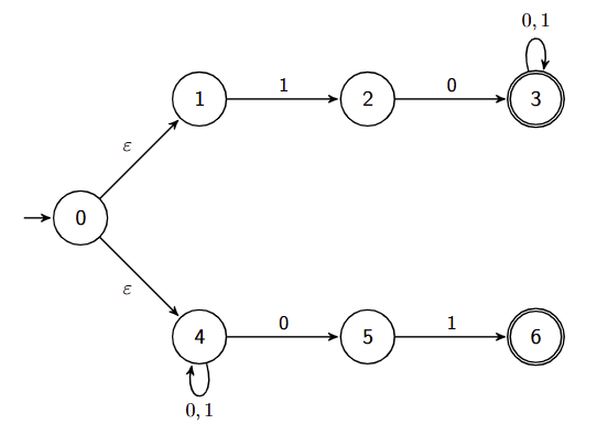 NFA that starts at state 0. From here there are two paths. Visually, this is the top path, which
     goes to state 1 with the empty string, state 2 with 1, and state 3 with 0. State 3 loops itself with 0,1
     and is an accepting state. The bottom path goes to state 4 with the empty string, where state 4 loops
     itself with 0,1. State 4 goes to state 5 with 0, and goes to the accepting state 6 with 1.